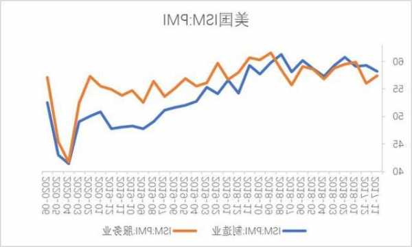 美国10月ISM制造业PMI跌幅创一年多来最大  第1张